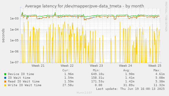 Average latency for /dev/mapper/pve-data_tmeta