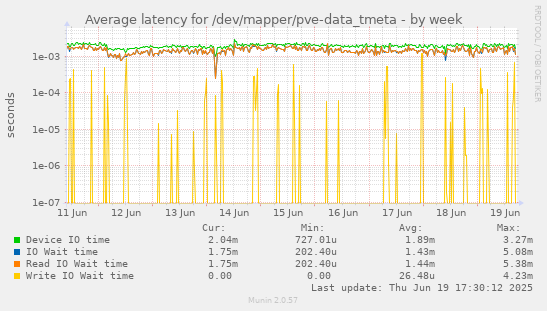 Average latency for /dev/mapper/pve-data_tmeta