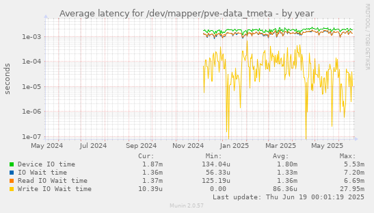 Average latency for /dev/mapper/pve-data_tmeta