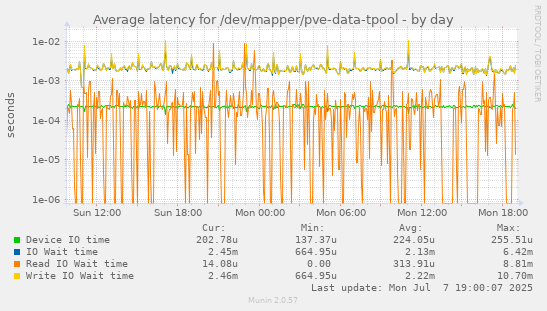 Average latency for /dev/mapper/pve-data-tpool
