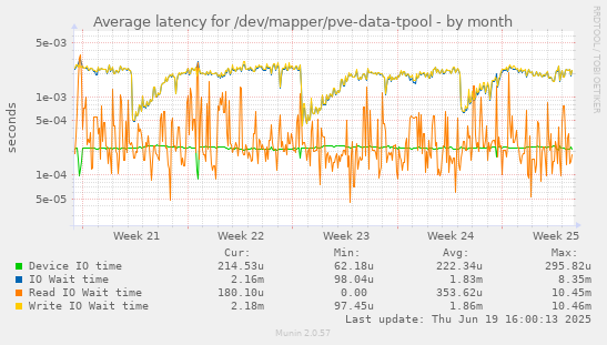 Average latency for /dev/mapper/pve-data-tpool