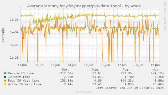 Average latency for /dev/mapper/pve-data-tpool