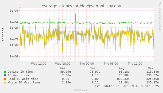 Average latency for /dev/pve/root
