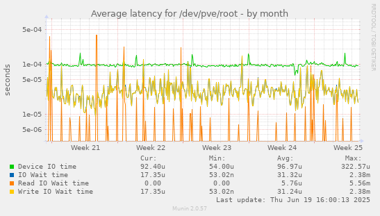 Average latency for /dev/pve/root