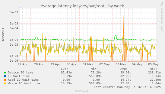 Average latency for /dev/pve/root