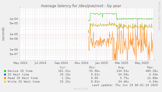 Average latency for /dev/pve/root