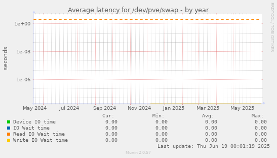 Average latency for /dev/pve/swap