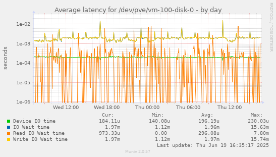 Average latency for /dev/pve/vm-100-disk-0