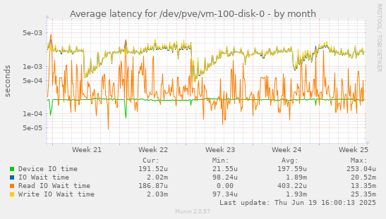 Average latency for /dev/pve/vm-100-disk-0