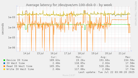 Average latency for /dev/pve/vm-100-disk-0