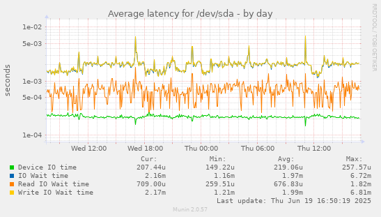 Average latency for /dev/sda
