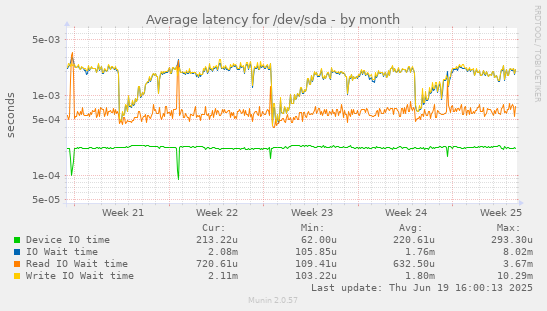Average latency for /dev/sda