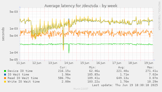 Average latency for /dev/sda