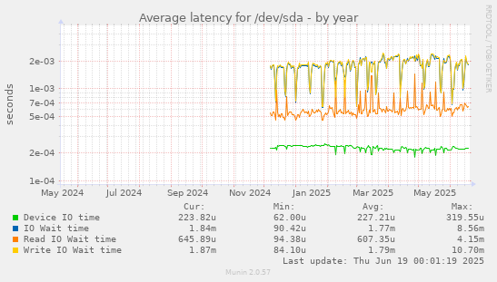Average latency for /dev/sda