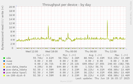 Throughput per device