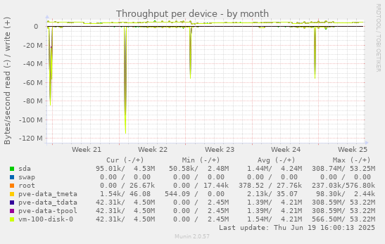 Throughput per device