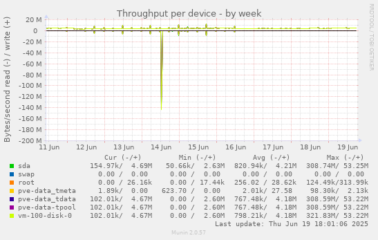 Throughput per device