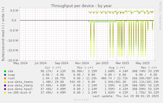 Throughput per device