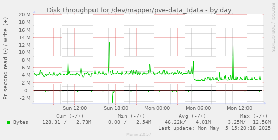 Disk throughput for /dev/mapper/pve-data_tdata