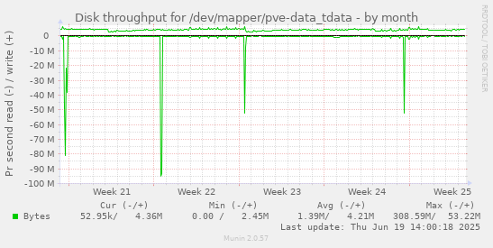 Disk throughput for /dev/mapper/pve-data_tdata