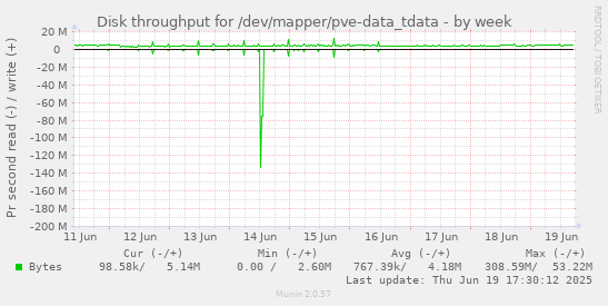 Disk throughput for /dev/mapper/pve-data_tdata