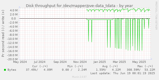 Disk throughput for /dev/mapper/pve-data_tdata