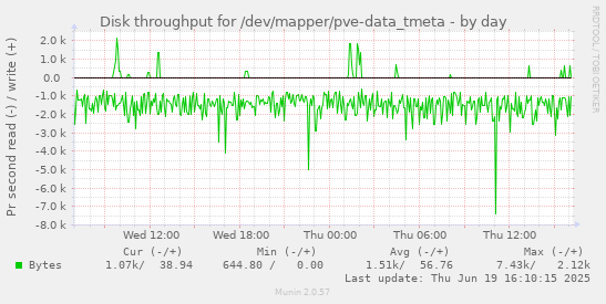 Disk throughput for /dev/mapper/pve-data_tmeta
