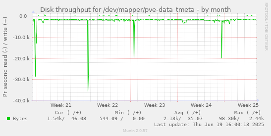 Disk throughput for /dev/mapper/pve-data_tmeta