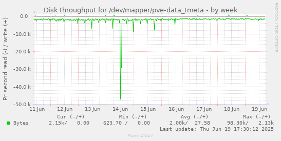 Disk throughput for /dev/mapper/pve-data_tmeta