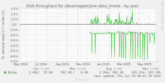 Disk throughput for /dev/mapper/pve-data_tmeta