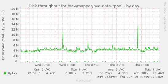 Disk throughput for /dev/mapper/pve-data-tpool