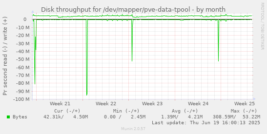Disk throughput for /dev/mapper/pve-data-tpool