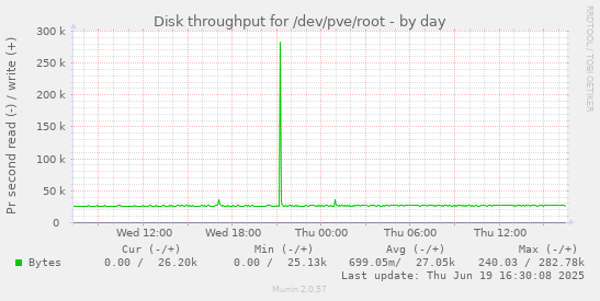 Disk throughput for /dev/pve/root