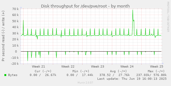 Disk throughput for /dev/pve/root