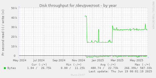 Disk throughput for /dev/pve/root