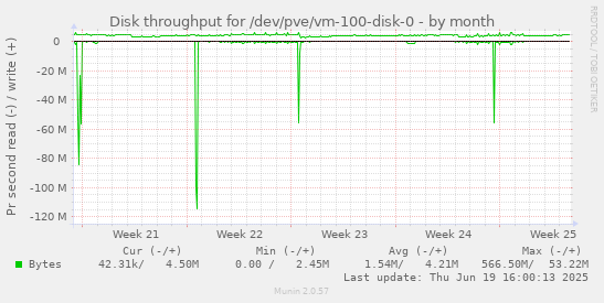 Disk throughput for /dev/pve/vm-100-disk-0