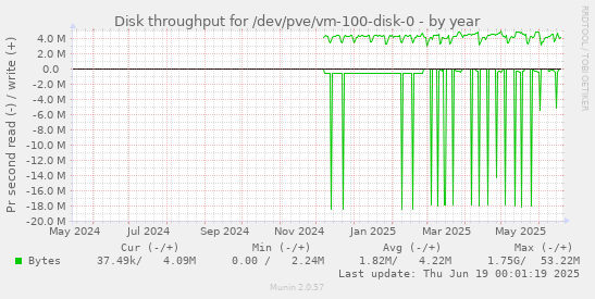 Disk throughput for /dev/pve/vm-100-disk-0