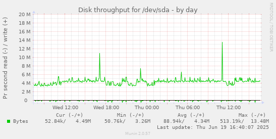 Disk throughput for /dev/sda