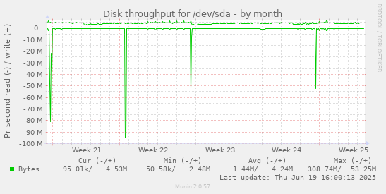 Disk throughput for /dev/sda
