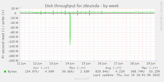 Disk throughput for /dev/sda