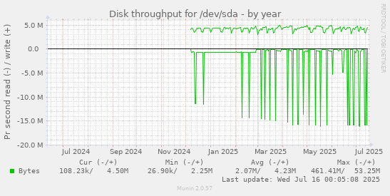 Disk throughput for /dev/sda