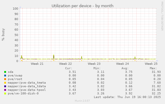 Utilization per device