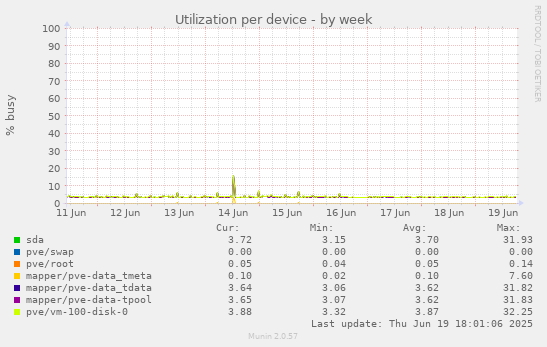 Utilization per device