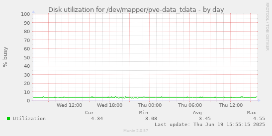 Disk utilization for /dev/mapper/pve-data_tdata