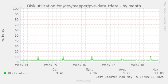 Disk utilization for /dev/mapper/pve-data_tdata