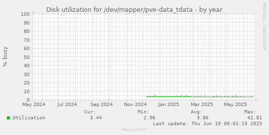 Disk utilization for /dev/mapper/pve-data_tdata