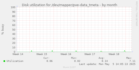 Disk utilization for /dev/mapper/pve-data_tmeta