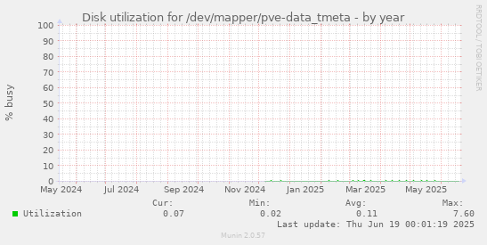 Disk utilization for /dev/mapper/pve-data_tmeta