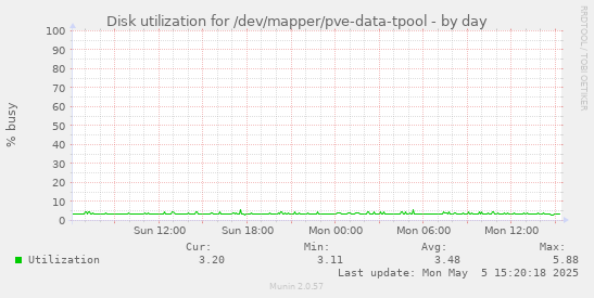 Disk utilization for /dev/mapper/pve-data-tpool