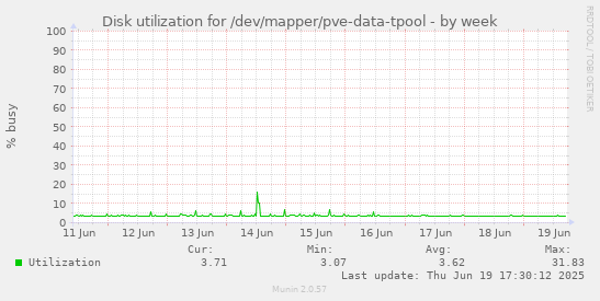 Disk utilization for /dev/mapper/pve-data-tpool